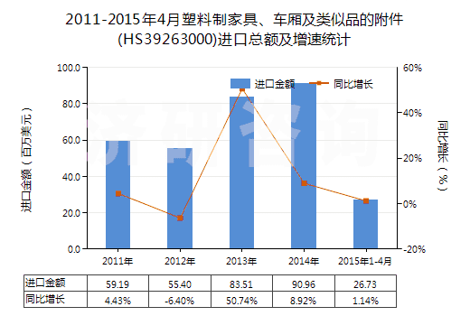 2011-2015年4月塑料制家具、車(chē)廂及類(lèi)似品的附件(HS39263000)進(jìn)口總額及增速統(tǒng)計(jì)
